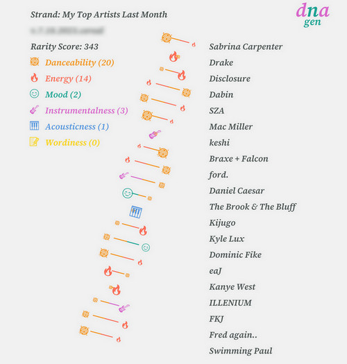 know spotify dna result