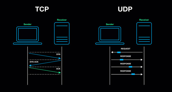 switch tcp to udp